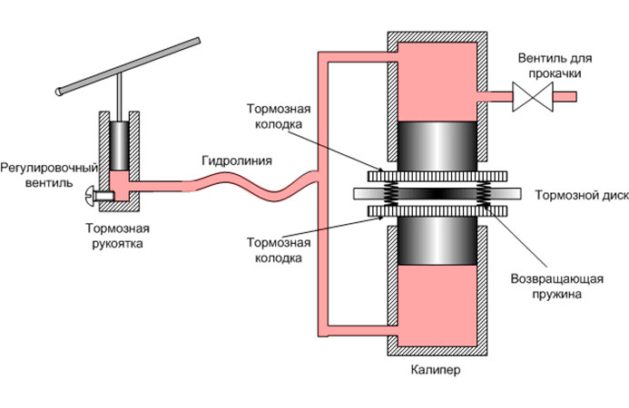 diskovye-tormoza-dlja-velosipeda-2